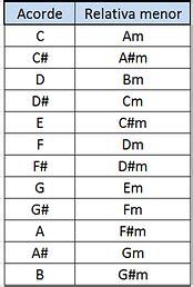 Escalas Relativas Teoria Musical