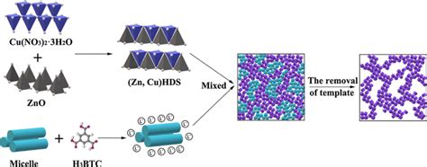 Schematic Of The Rapid Room Temperature Synthesis Of Hp Mofs By The