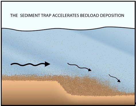 Hcfcd Partners With Sjra On Sediment Trap Project Reduce Flooding