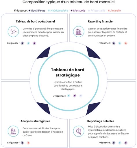 Comment faire un tableau de bord étapes par étapes Tuto 2023