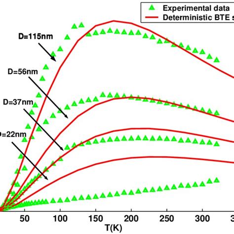 Silicon Nanowire Thermal Conductivity For Different Wire Diameter