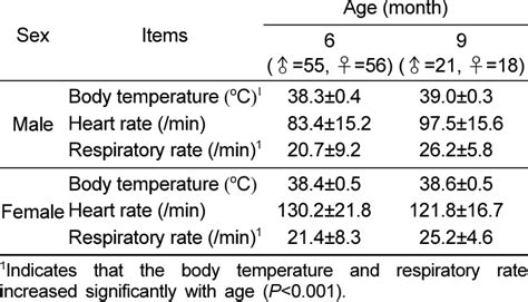 Dog Respiratory Rate Chart