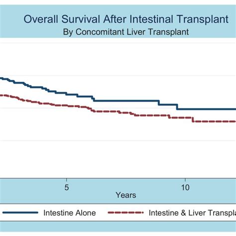 Intestinal Transplant Recipient Survival Rates According To Diagnosis