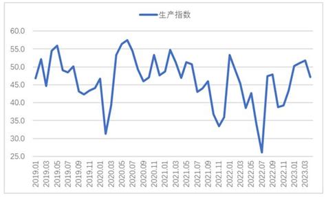 2023年4月钢铁pmi显示： 供需两端有所收紧 钢铁行业旺季不旺 紧固件工业网