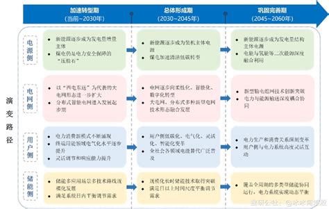 新型电力系统蓝皮书出炉！储能系统成核心增量 这些技术路线获点 韭研公社