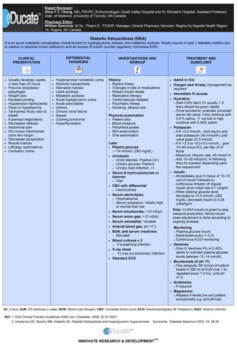 Diabetic Ketoacidosis System Disorder Template 2024