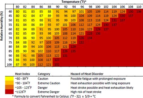 Printable Heat Index Chart