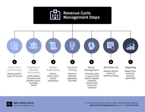 Revenue Flow Diagram For An App Revenue Model Flowchart B2b