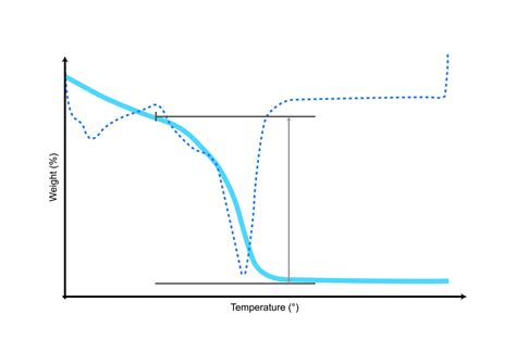 Thermogravimetric Analysis Tga Particle Analytical