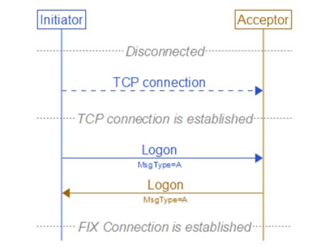 Fix Protocol Tutorial For Beginners