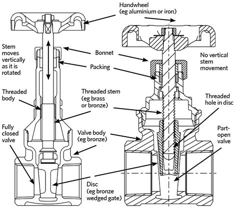 Isolation Valves An Overview Of Different Types Clippard, 40% OFF