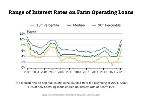 Higher Interest Rates Cool Farm Lending | Dairy Herd