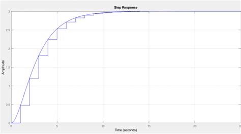 RESPUESTA ANTE UN ESCALÓN UNITARIO USANDO MATLAB