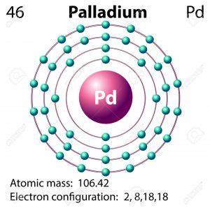 How To Find The Electron Configuration For Palladium (Pd)