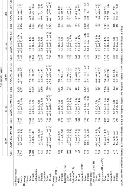 Average Annual Percent Change Aapc And Ci For Age Specific