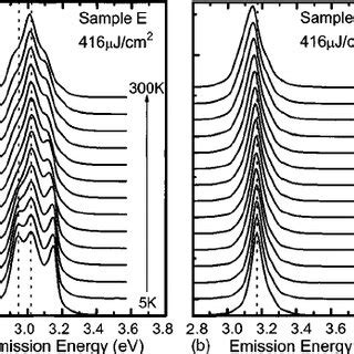 The Temperature Dependent Pl Spectra Of Sample E A And Sample A B