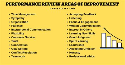 36 Performance Review Areas Of Improvement Examples Careercliff