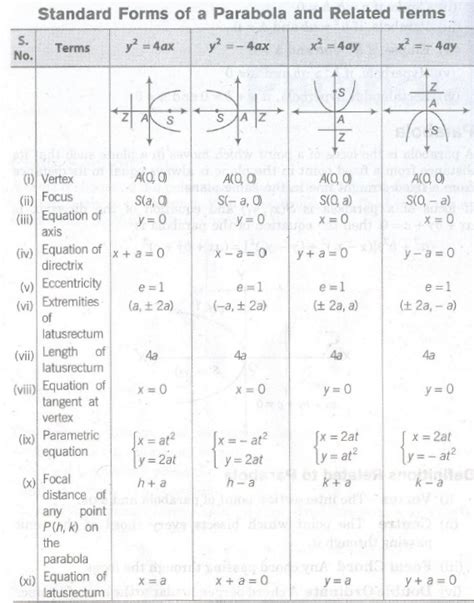 Cbse Class 11 Maths Notes Parabola Aglasem Schools