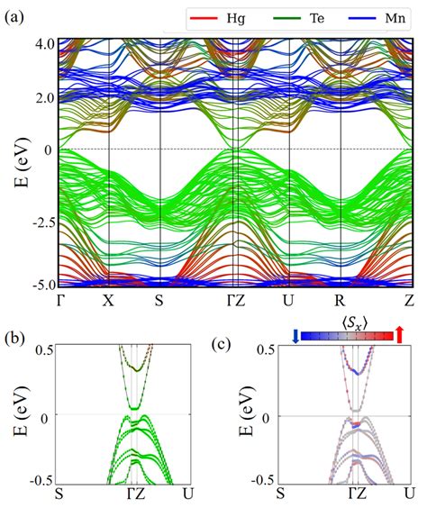 A Atomically Resolved Electronic Band Structure Of The AFM1