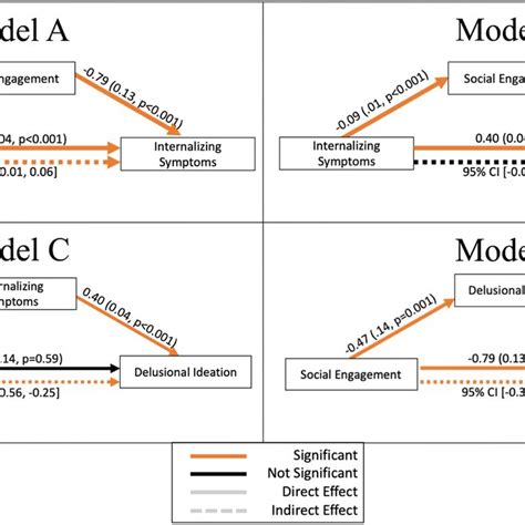 Indirect Effect Models Of The Sample All Models Controlled For Age