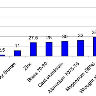 Electrical conductivity for different metals and alloys. | Download ...