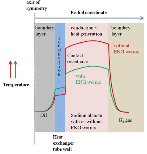 Thermal Contact Resistance Between Sah Pellet And Hx Tube Download