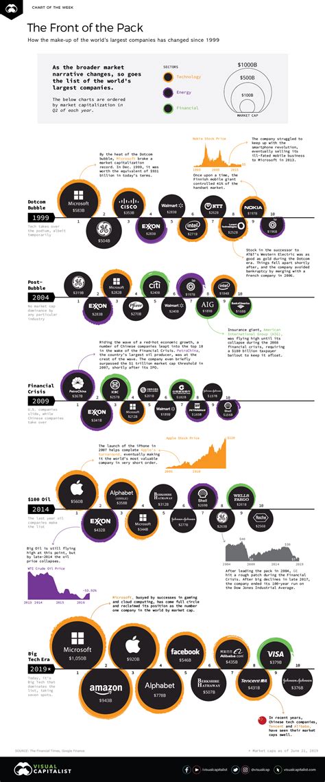 A Visual History of the Largest Companies by Market Cap (1999-Today)