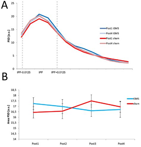 Focal Resting State Frequency Domain Power Analysis A Power Spectrum