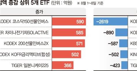 증시 회복에도 하락 베팅 인버스 Etf 담는 개미들