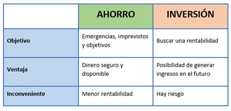 1 ¿qué Diferencia Hay Entre Ahorro E Inversión Productos Bancarios De