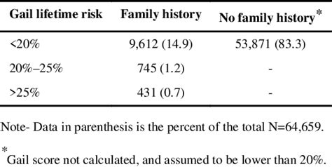 Table 1 From Breast Cancer Risk Assessment In 64 659 Women At A Single