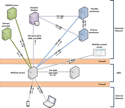 Typical Dmz Network Diagram