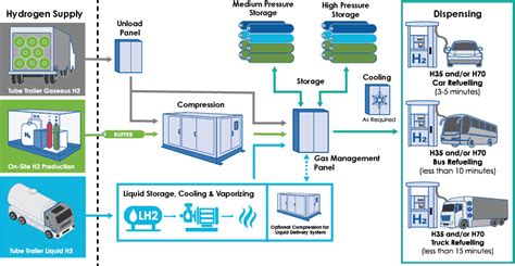 Hydrogen Refueling Station Hrs Angi Energy