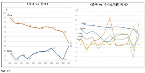 한경연 韓 경제 中 비중 축소 불가피 Zdnet Korea