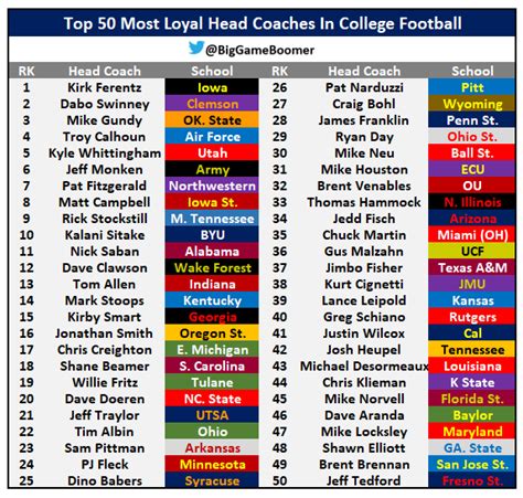 Big Game Boomer On Twitter Top 50 Most Loyal Head Coaches In College