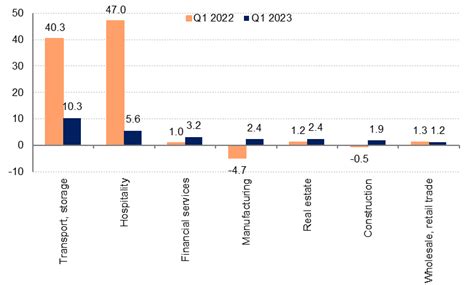 Dubai Gdp Growth Slowed In Q1 2023