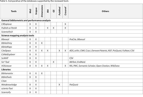 [pdf] Software Tools For Conducting Bibliometric Analysis In Science