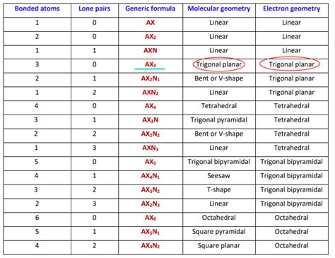 CO32- lewis structure, molecular geometry, and bond angle