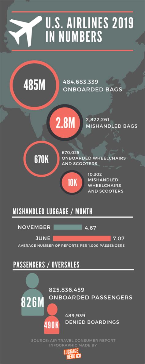 Latest Lost Luggage Report 2 8M Bags Mishandled By U S Airlines In