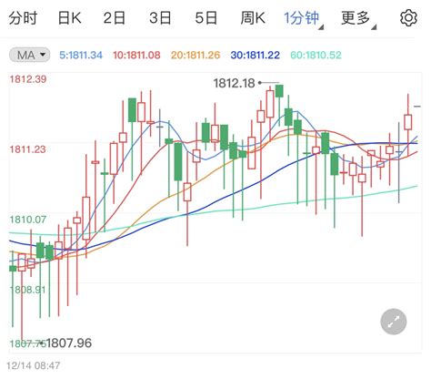 金投财经早知道：美国11月核心cpi数据创新低 美指回落金银油大涨 金点言论 金投网