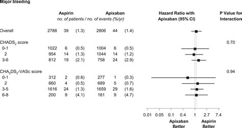 Modification Of Outcomes With Aspirin Or Apixaban In Relation To Chads2