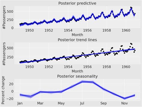 Do Time Series Analysis Using Lstm Prophet Arima By Laurinbrechter