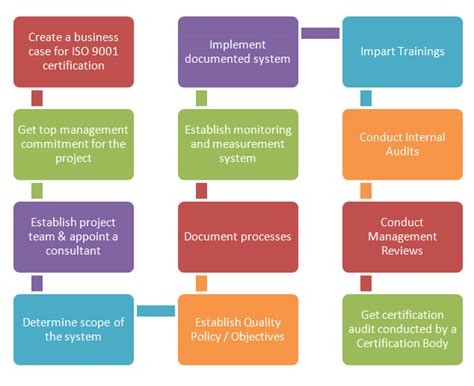 Iso 9001 Processlogix Consulting