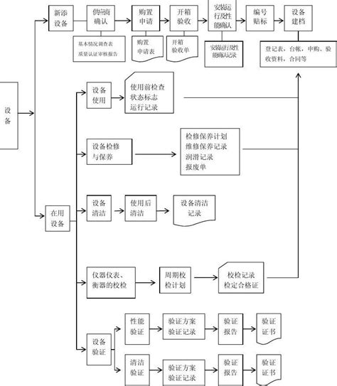 第16讲药品生产流程图word文档在线阅读与下载无忧文档