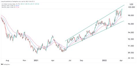 Dxy Us Dollar Index Prediction As The Yield Curve Inverts Invezz