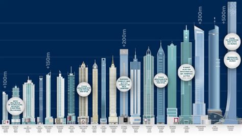 Triumph Tower maior edifício residencial do mundo agora em BC