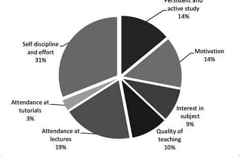 Student Perception Of Factors Influencing Academic Success Download