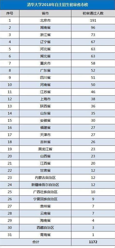 北大、清華自主招生初審合格名單公佈，你所在省縣成績如何？ 每日頭條