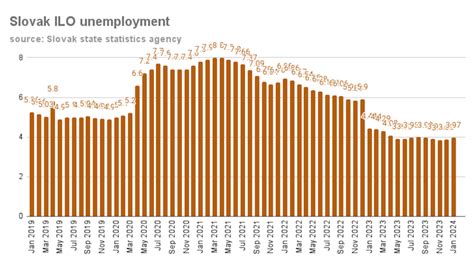 Bne Intellinews Unemployment Level In Slovakia Inched Up To In