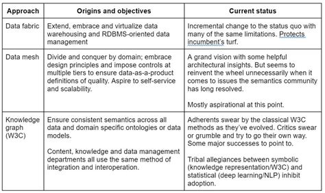 Comparing Data Fabrics Data Meshes And Knowledge Graphs